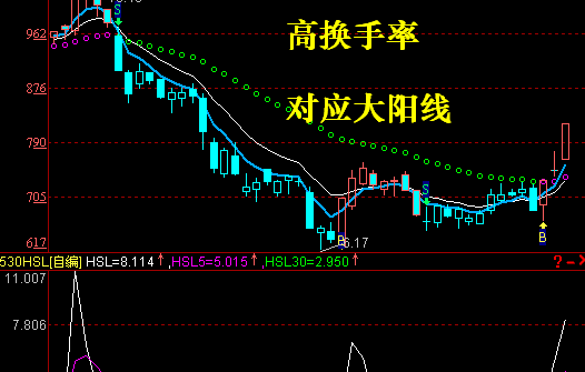 股票换手率多少最好？