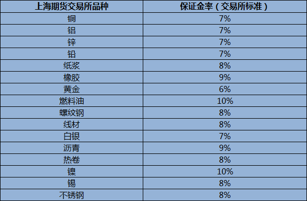 期货保证金一览表