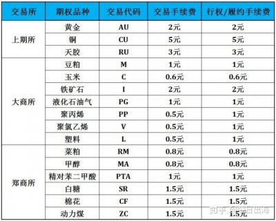 国内商品期权开户条件