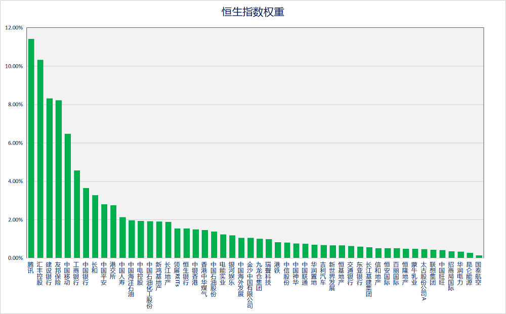 恒指指数权重图表