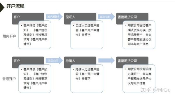 开外盘期货账户的条件