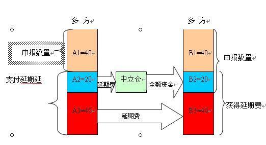 黄金现货延期交易会计核算