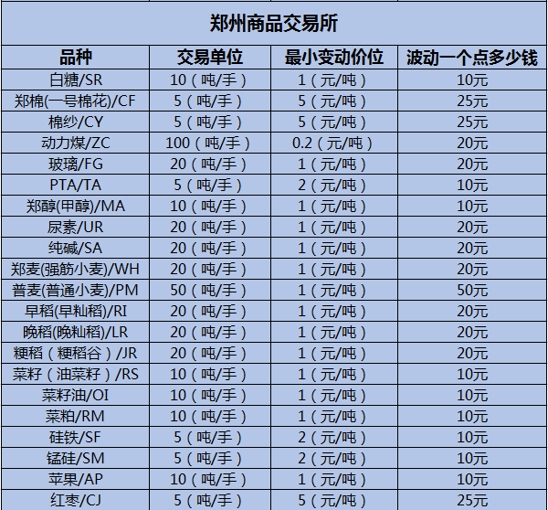 图为郑州商品交易所品种的交易单位(合约乘数)及最小变动价位表