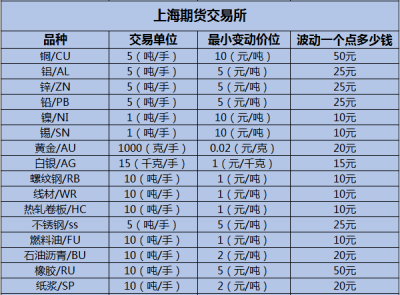 期货波动一个点是多少钱？