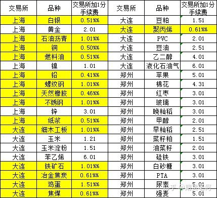 期货手续费一个月多少钱？