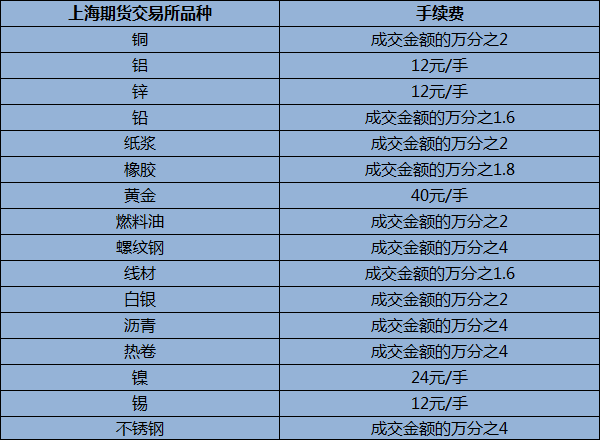 期货手续费一览表