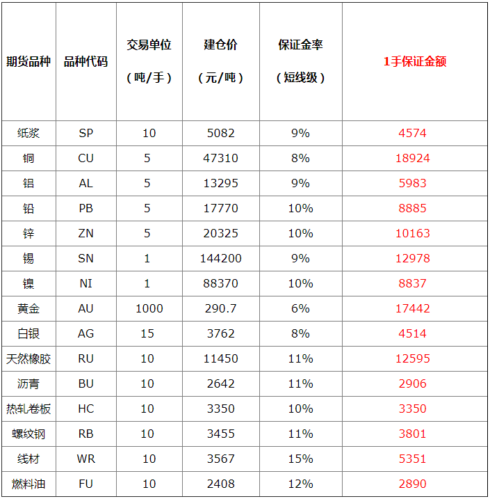 期货一手需要多少钱列表？