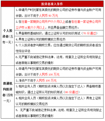 商品期权开户降门槛