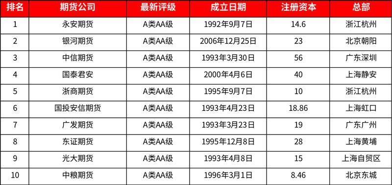 广州期货公司排名，广州十大期货公司排名一览表