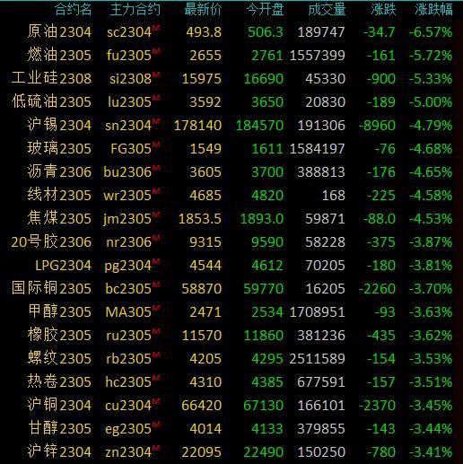 商品期货收盘原油系暴跌，SC原油跌超6%，燃油、低硫燃油跌超5%