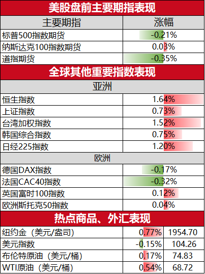 美股盘前必读：三大股指期货涨跌互现 第一共和银行跌12%