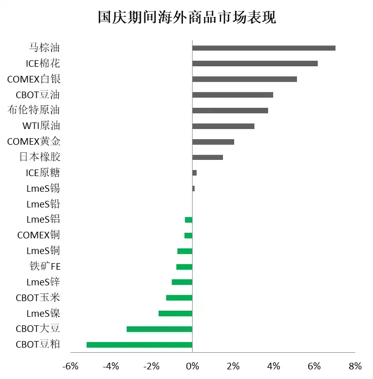 国庆假期国际市场发生了什么，节后怎么看？丨大宗篇