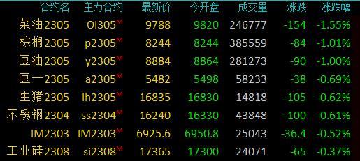 商品期货早盘收盘涨多跌少，低硫燃料油涨超4%，SC原油涨超3%(期货早盘下单技巧)