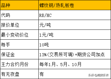 期货知识帖——螺纹钢/热卷(期货知识科普)