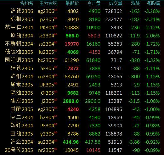 期市早盘：商品期货多数下跌，沪银跌近3%，花生跌超2%