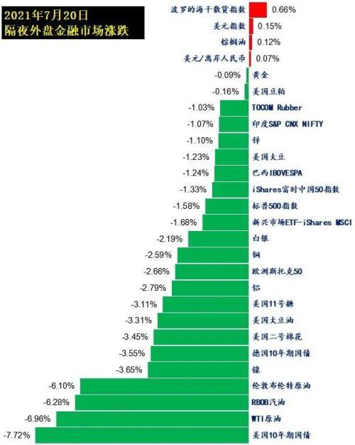 什么情况？国际油价跌超6%，欧美股市、外盘有色金属期货全线收跌