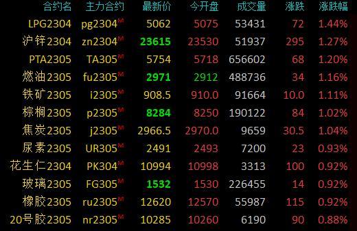 期市早盘：商品期货涨多跌少，沪锌涨超1%，铁矿石、液化石油气等涨近1%