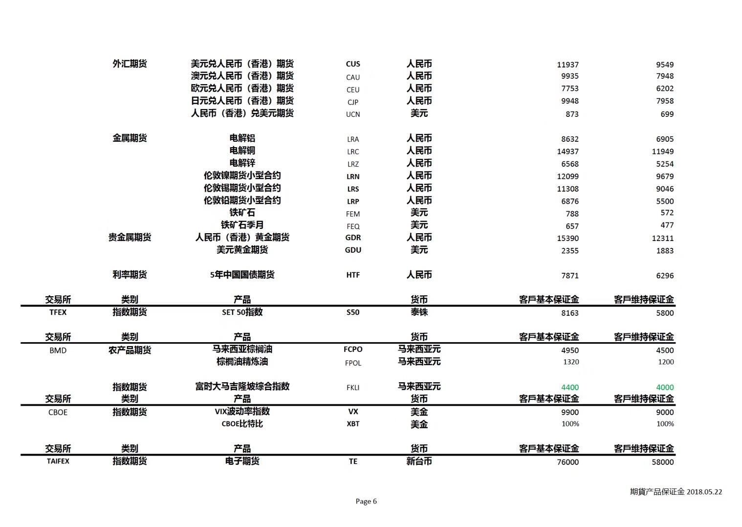 外盘期货产品保证金更新（仅供参考）(外盘期货宝app)