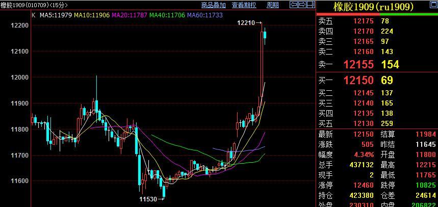 橡胶期货追随外盘大涨 涨幅超4%(橡胶期货技术分析)