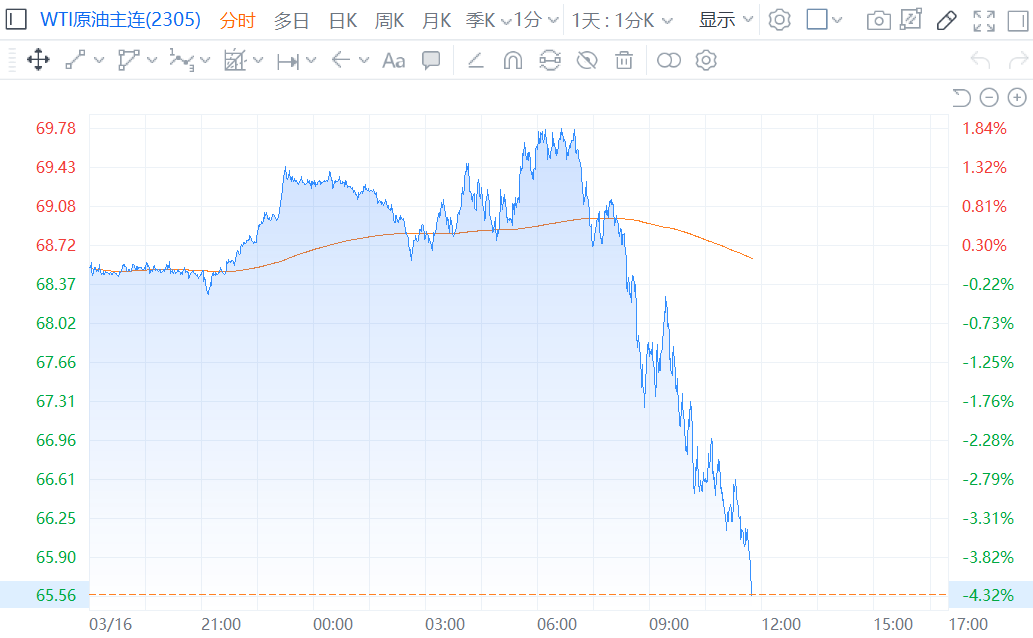 WTI原油、布伦特原油期货跌超4%(布伦特原油 wti原油 差别)