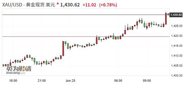 内外盘贵金属期货同涨 沪金期货主力合约现涨近2.5%(黄金外盘和内盘涨幅不一样)
