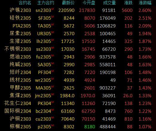 商品期货早盘收盘涨多跌少，沪锡、硅铁、PTA涨超2%，低硫燃料油跌超1%