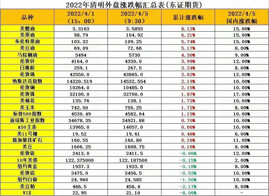 2022清明节期间期货市场外盘涨跌幅度汇总