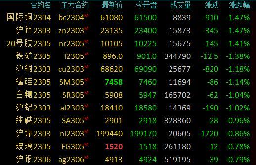 期市早盘：商品期货多数下跌，国际铜、铁矿石、沪锌跌近2%