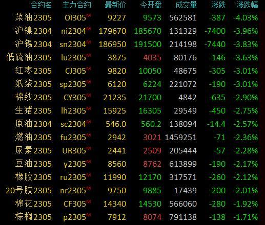 商品期货收盘多数下跌，菜油跌超4%，沪镍、沪锡、低硫燃油等跌超3%