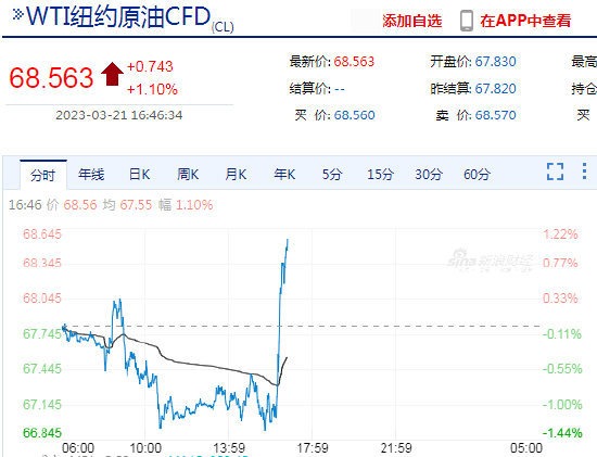 WTI原油期货价格短时间快速反弹，当前日内涨超1%、此前一度跌1.4%