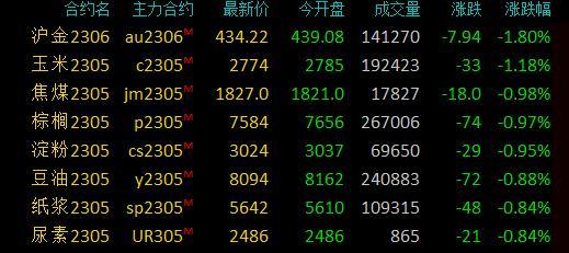 期市早盘：商品期货涨跌互现，原油系商品上涨，SC原油、低硫燃油涨2%