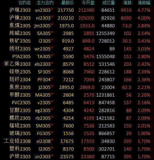 商品期货收盘普遍上涨，沪锡涨近5%，沪镍涨4%，焦煤、铁矿石等涨超3%