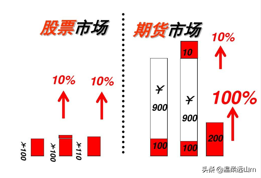 什么是期货？什么是做多和做空？小白也能懂(什么是期货?什么是期货交割库?)