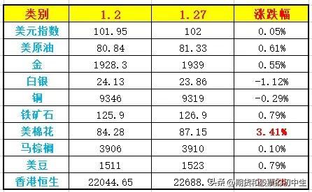 春节外盘主要期货指数走势及重要期货品种新闻汇总