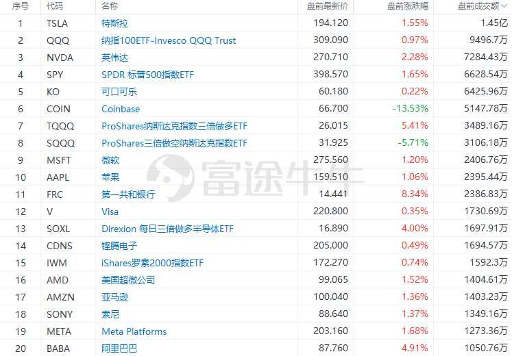 三大期指盘前走高，纳指期货涨近1%；有望取代伯克希尔！英伟达盘前涨超2%，将成全球第五大市值公司