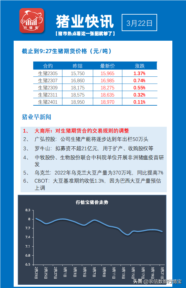 大商所出手，调整生猪期货交易规则！期货上涨但猪价开始7元保卫