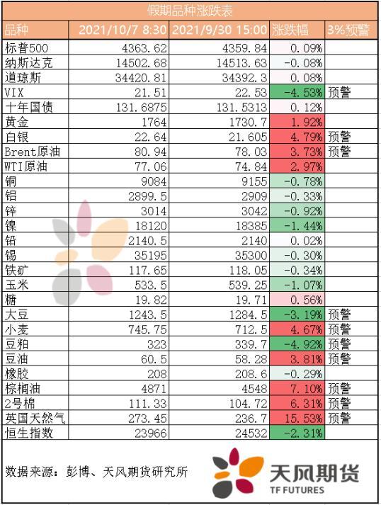 明天要开盘啦 来看看国庆期间的外盘价格表现吧