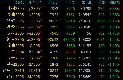 商品期货收盘油价反弹修复，SC原油、低硫燃油涨逾2%，棕榈油跌超3%