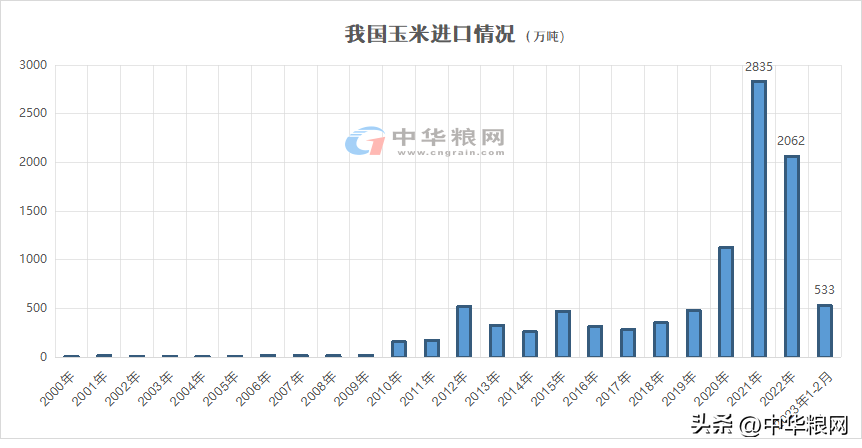 玉米恐慌加剧，进口增加，期货破位暴跌，市场崩溃，苞米还会落?