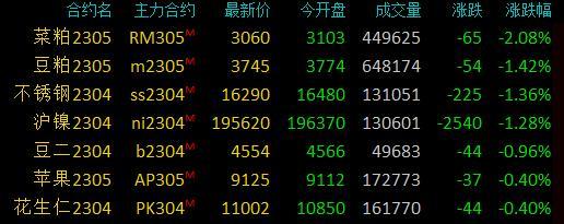 商品期货收盘能化板块领涨，液化石油气涨超3%，原油、燃油等涨超2%