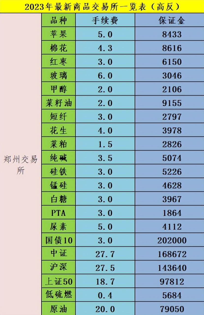 2023年最新期货保证金、手续费标准是多少(2022年期货)