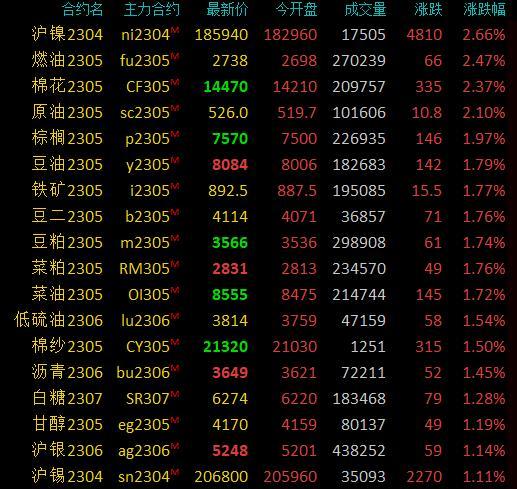 期市早盘：商品期货多数上涨，沪镍、燃料油涨超2%，铁矿石、豆油等涨逾1%