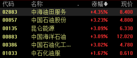 多国宣布实施自愿石油减产，A股、港股油气板块飙升，油类期货大涨