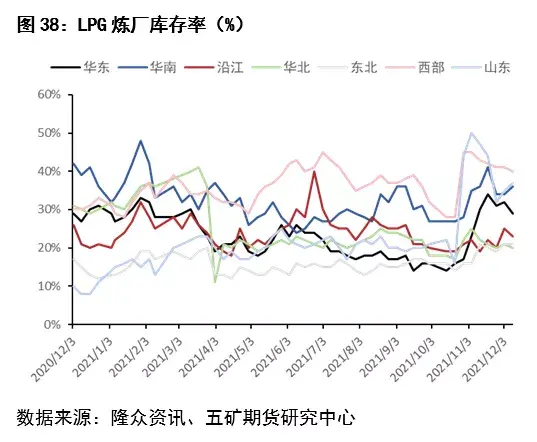 LPG：PDH投产困难重重，LPG价中枢或将下移