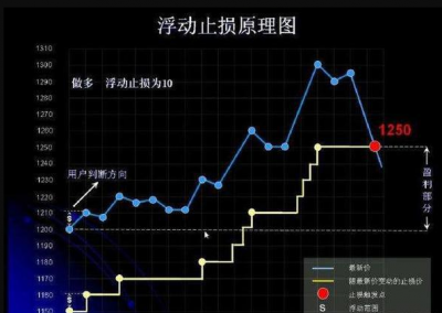 期货如何设置自动止损？