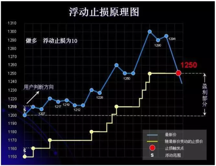 博易大师止损止盈