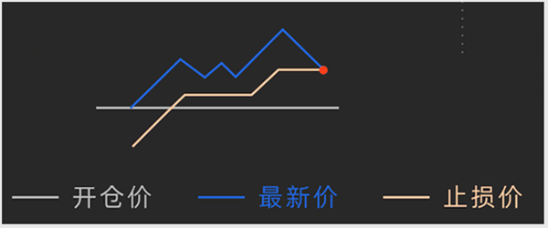 开仓价、最新价、止损价