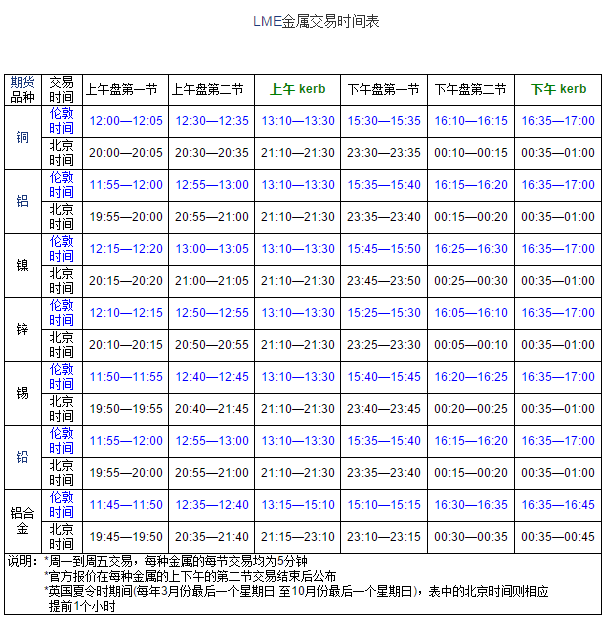 外盘期货交易时间