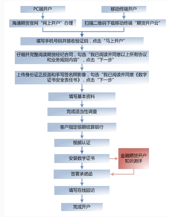 海通期货网上开户流程