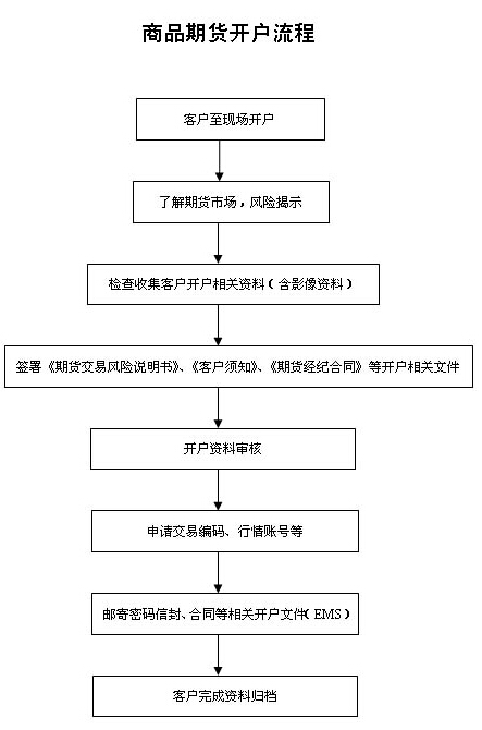 东航期货开户流程怎么做